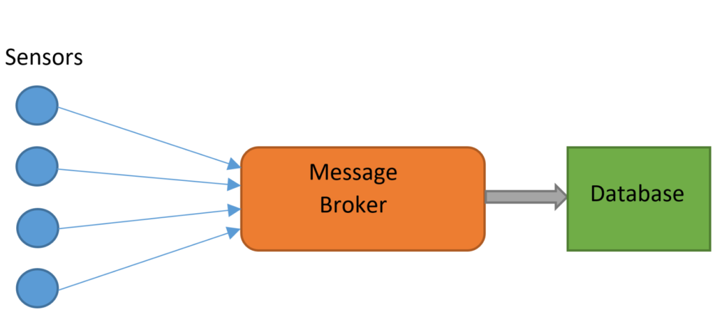 A Practical Review of RabbitMQ as a Message Broker for an Internet of ...